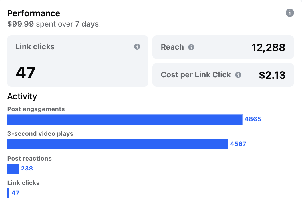 Facebook ads campaign results graph